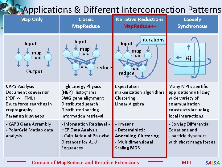 Applications & Different Interconnection Patterns Map Only Input map Output Classic Map. Reduce Input