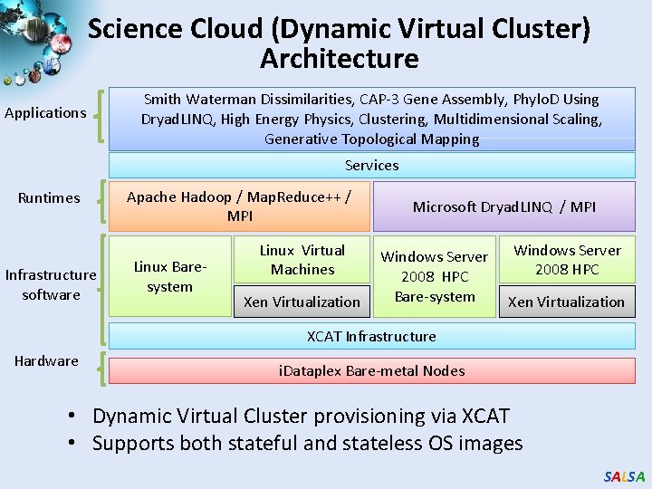 Science Cloud (Dynamic Virtual Cluster) Architecture Applications Smith Waterman Dissimilarities, CAP-3 Gene Assembly, Phylo.