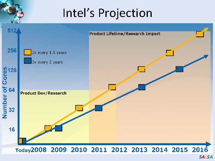 Intel’s Projection SALSA 