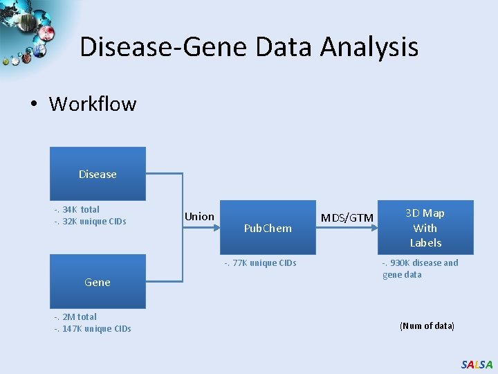 Disease-Gene Data Analysis • Workflow Disease -. 34 K total -. 32 K unique