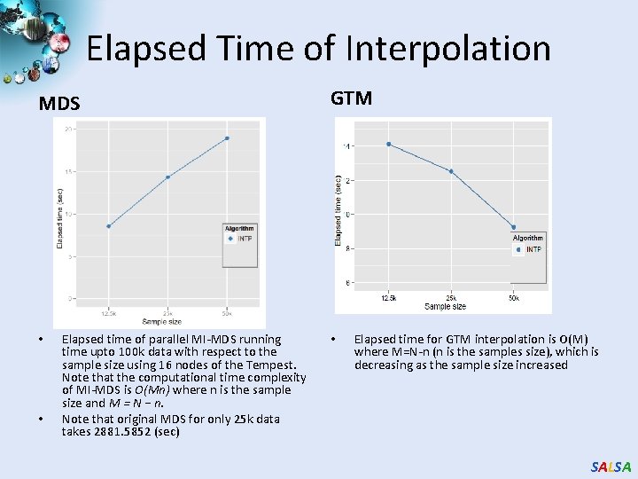 Elapsed Time of Interpolation MDS • • Elapsed time of parallel MI-MDS running time