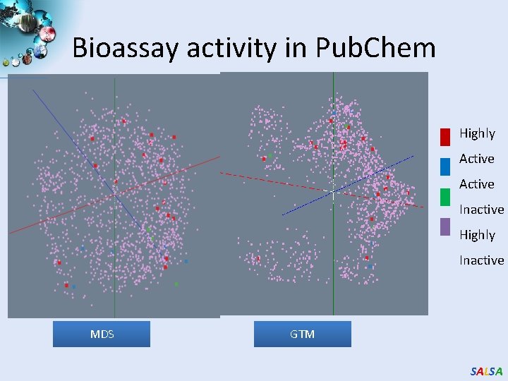 Bioassay activity in Pub. Chem Highly Active Inactive Highly Inactive MDS GTM SALSA 