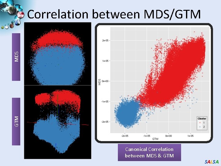 GTM MDS Correlation between MDS/GTM Canonical Correlation between MDS & GTM SALSA 