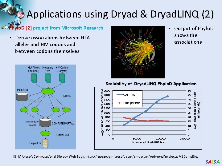 Applications using Dryad & Dryad. LINQ (2) Phylo. D [2] project from Microsoft Research