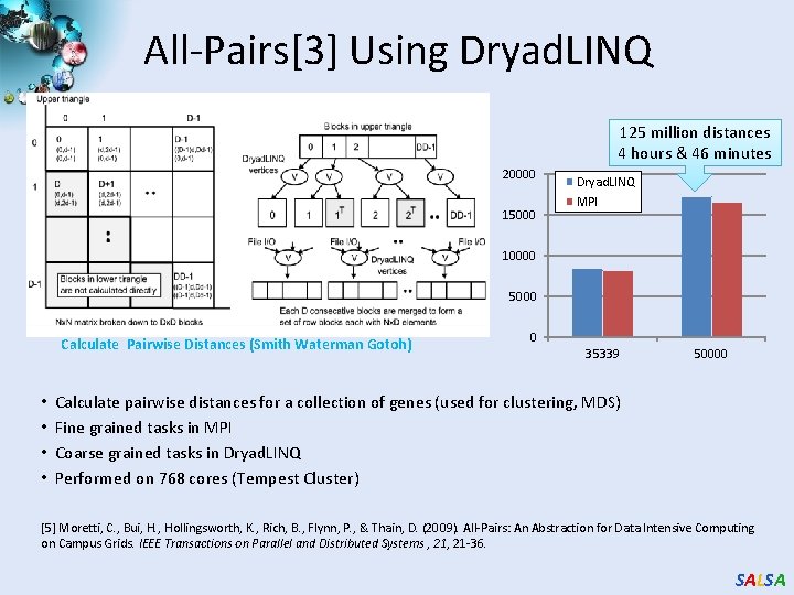 All-Pairs[3] Using Dryad. LINQ 125 million distances 4 hours & 46 minutes 20000 15000