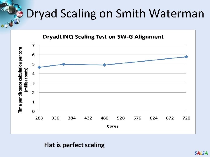 Dryad Scaling on Smith Waterman Flat is perfect scaling SALSA 