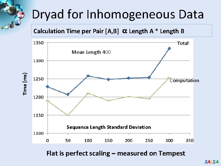 Dryad for Inhomogeneous Data Calculation Time per Pair [A, B] α Length A *
