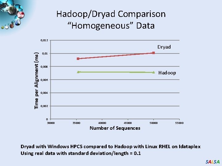 Hadoop/Dryad Comparison “Homogeneous” Data 0, 012 Time per Alignment (ms) Dryad 0, 01 0,