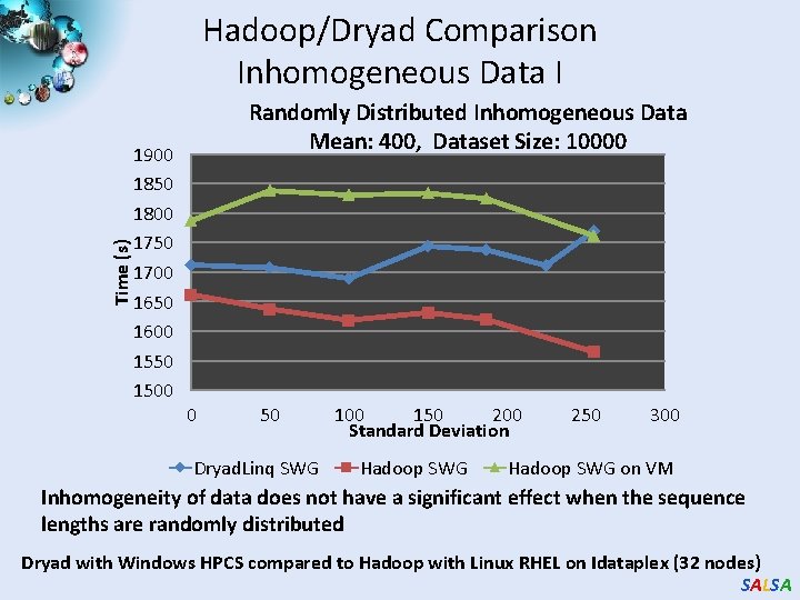 Time (s) Hadoop/Dryad Comparison Inhomogeneous Data I 1900 1850 1800 1750 1700 1650 1600