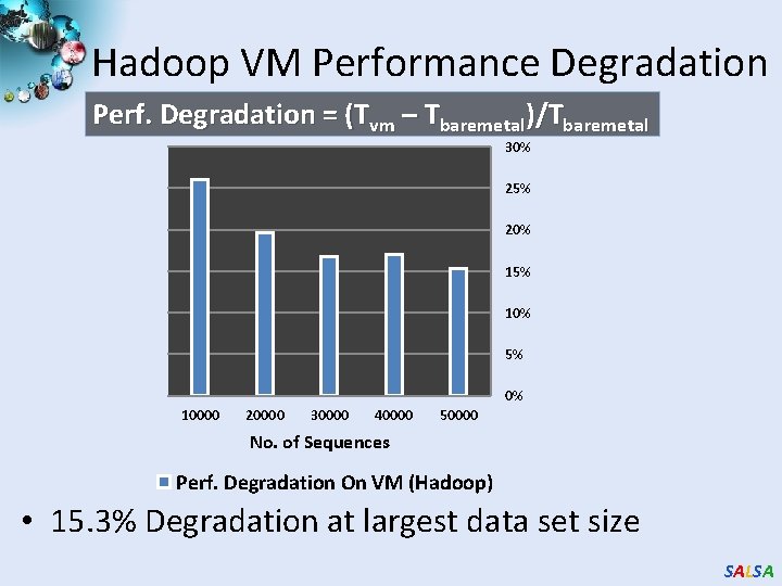 Hadoop VM Performance Degradation Perf. Degradation = (Tvm – Tbaremetal)/Tbaremetal 30% 25% 20% 15%