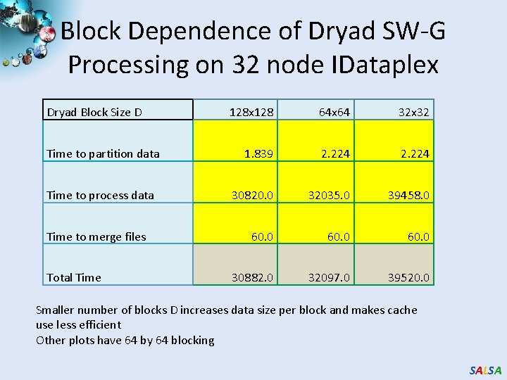 Block Dependence of Dryad SW-G Processing on 32 node IDataplex Dryad Block Size D