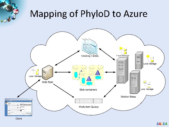 Mapping of Phylo. D to Azure SALSA 