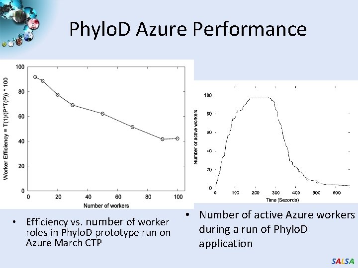 Phylo. D Azure Performance • Efficiency vs. number of worker roles in Phylo. D