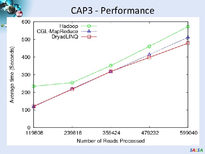 CAP 3 - Performance SALSA 