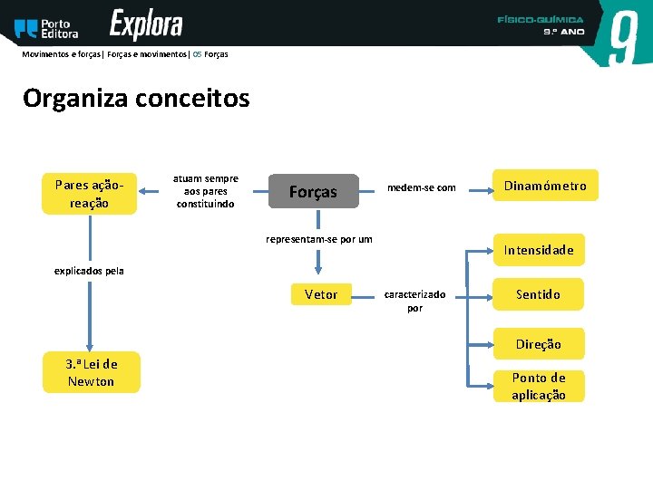 Movimentos e forças| Forças e movimentos| 05 Forças Organiza conceitos Pares açãoreação atuam sempre