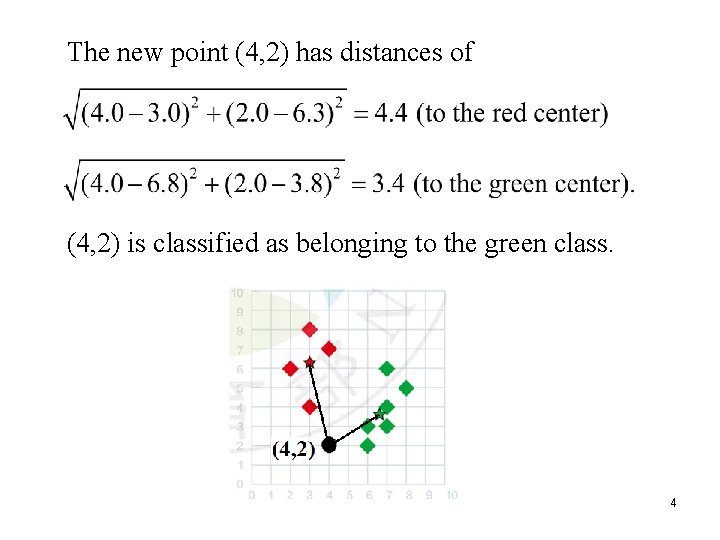 The new point (4, 2) has distances of (4, 2) is classified as belonging