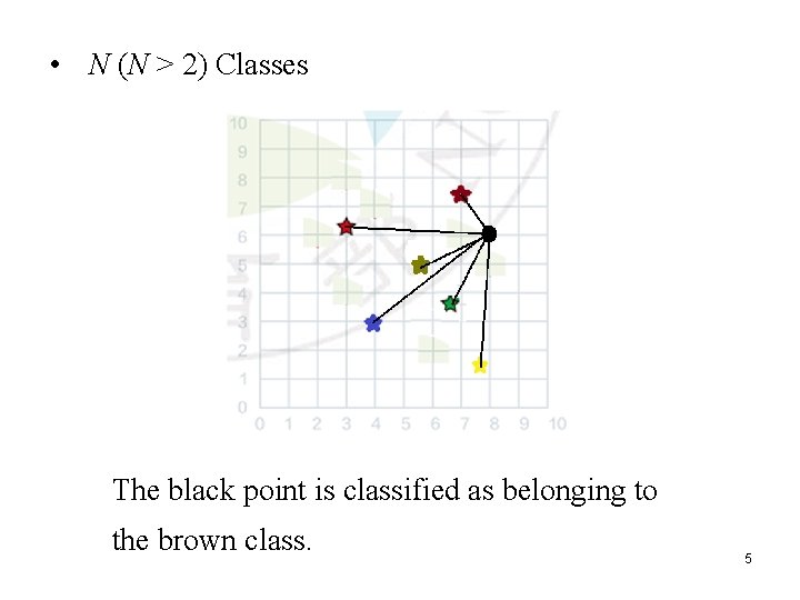  • N (N > 2) Classes The black point is classified as belonging