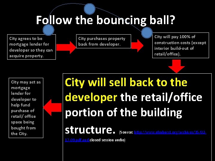 Follow the bouncing ball? City agrees to be mortgage lender for developer so they