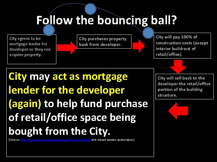 Follow the bouncing ball? City agrees to be mortgage lender for developer so they