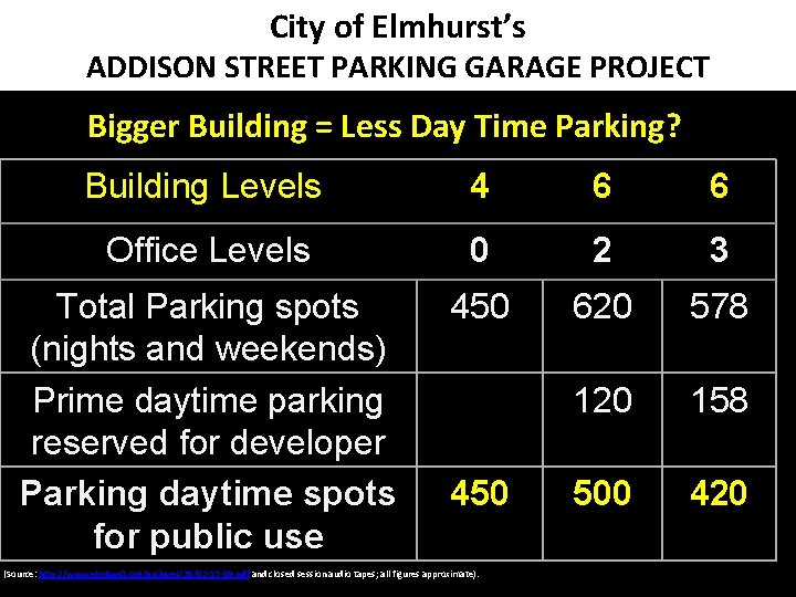 City of Elmhurst’s ADDISON STREET PARKING GARAGE PROJECT Bigger Building = Less Day Time