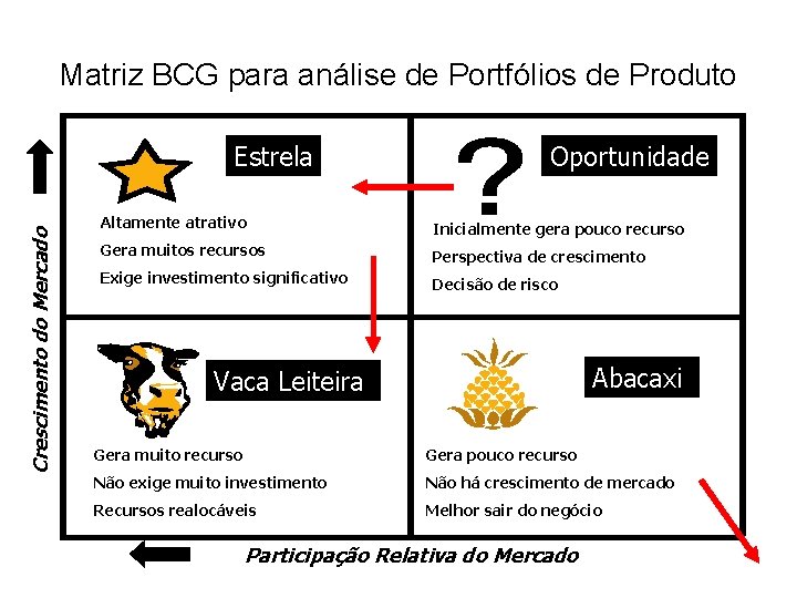 Matriz BCG para análise de Portfólios de Produto Crescimento do Mercado Estrela Oportunidade Altamente