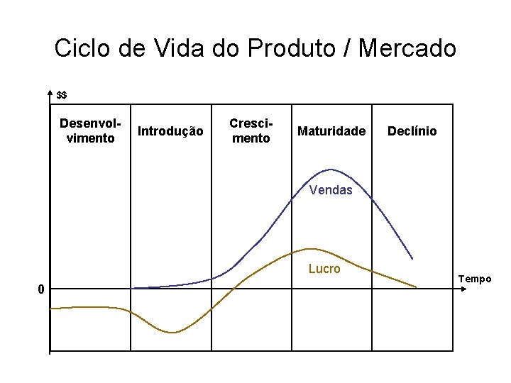 Ciclo de Vida do Produto / Mercado $$ Desenvolvimento Introdução Crescimento Maturidade Declínio Vendas