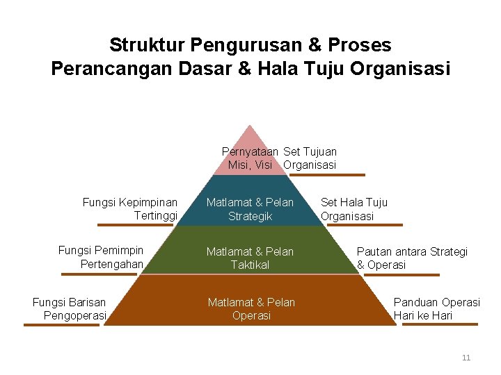 Struktur Pengurusan & Proses Perancangan Dasar & Hala Tuju Organisasi Pernyataan Set Tujuan Misi,