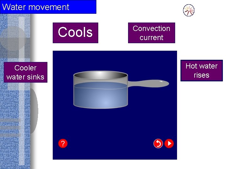 Water movement Cooler water sinks Cools at the surfac e Convection current Hot water