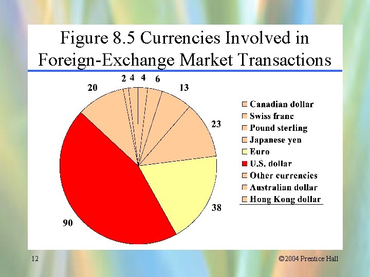 Figure 8. 5 Currencies Involved in Foreign-Exchange Market Transactions 12 © 2004 Prentice Hall