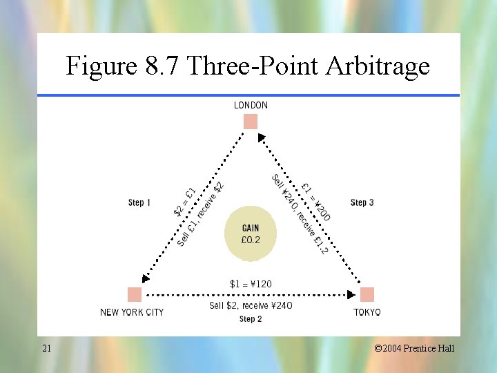 Figure 8. 7 Three-Point Arbitrage 21 © 2004 Prentice Hall 