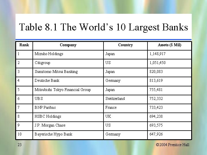 Table 8. 1 The World’s 10 Largest Banks Rank Company Country Assets ($ Mil)