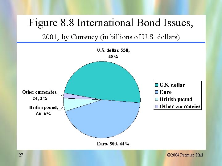 Figure 8. 8 International Bond Issues, 2001, by Currency (in billions of U. S.