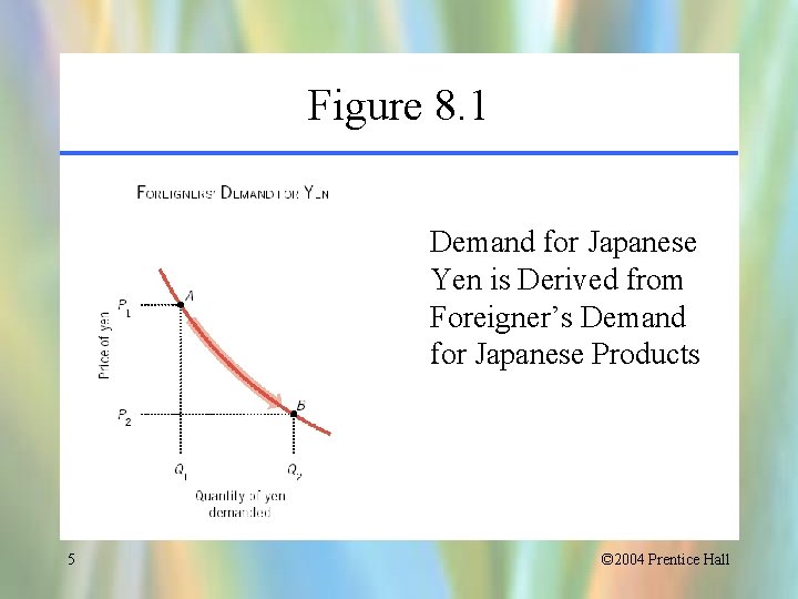 Figure 8. 1 Demand for Japanese Yen is Derived from Foreigner’s Demand for Japanese