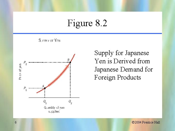 Figure 8. 2 Supply for Japanese Yen is Derived from Japanese Demand for Foreign