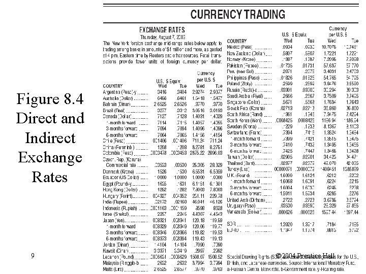 Figure 8. 4 Direct and Indirect Exchange Rates 9 © 2004 Prentice Hall 