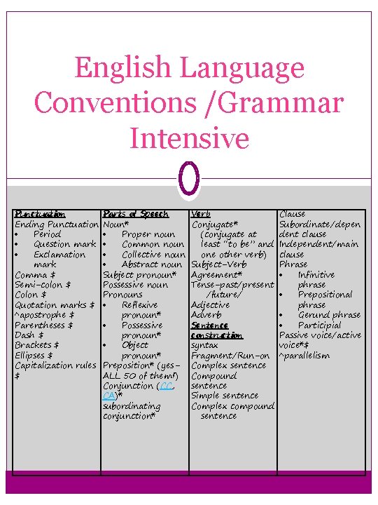 English Language Conventions /Grammar Intensive Punctuation Ending Punctuation Period Question mark Exclamation mark Comma