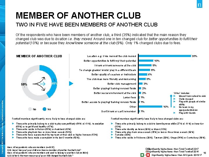 MEMBER OF ANOTHER CLUB TWO IN FIVE HAVE BEEN MEMBERS OF ANOTHER CLUB Of