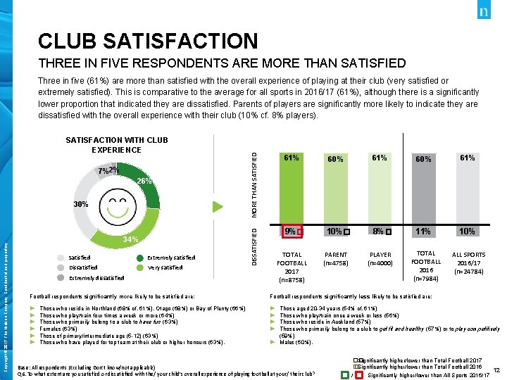 CLUB SATISFACTION THREE IN FIVE RESPONDENTS ARE MORE THAN SATISFIED 7%2% 26% Copyright ©