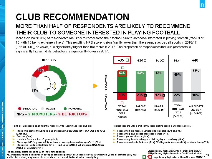 CLUB RECOMMENDATION MORE THAN HALF OF RESPONDENTS ARE LIKELY TO RECOMMEND THEIR CLUB TO