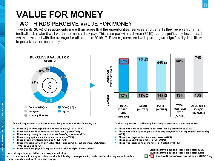 VALUE FOR MONEY TWO THIRDS PERCEIVE VALUE FOR MONEY Two thirds (67%) of respondents