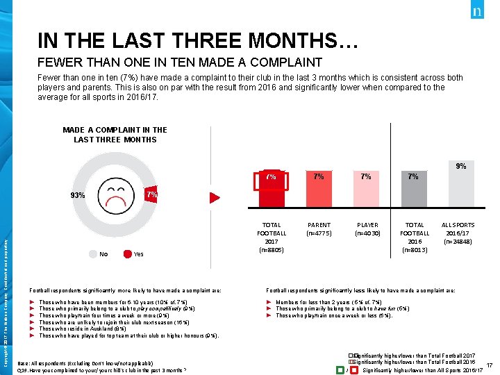 IN THE LAST THREE MONTHS… FEWER THAN ONE IN TEN MADE A COMPLAINT Fewer