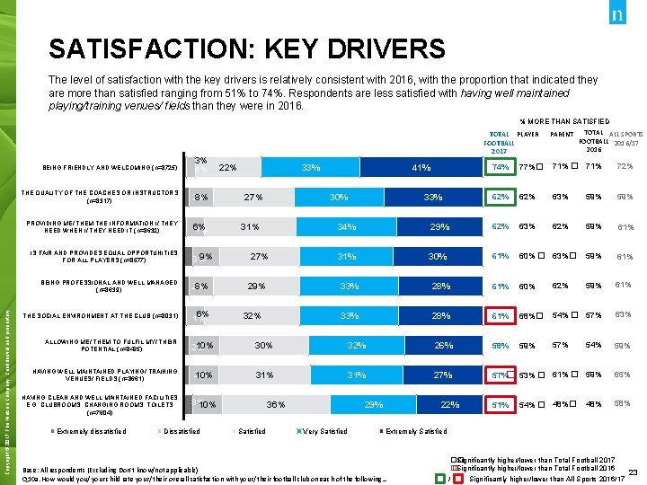 SATISFACTION: KEY DRIVERS The level of satisfaction with the key drivers is relatively consistent