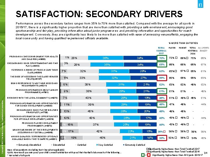 SATISFACTION: SECONDARY DRIVERS Performance across the secondary factors ranges from 35% to 70% more