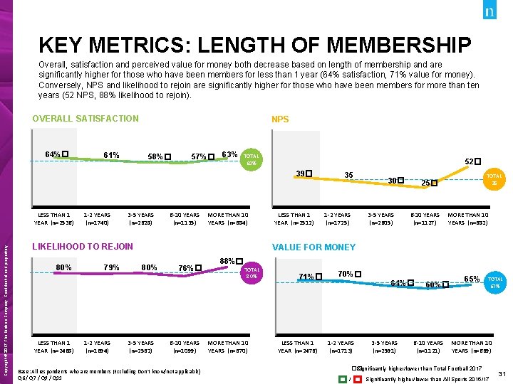 KEY METRICS: LENGTH OF MEMBERSHIP Overall, satisfaction and perceived value for money both decrease