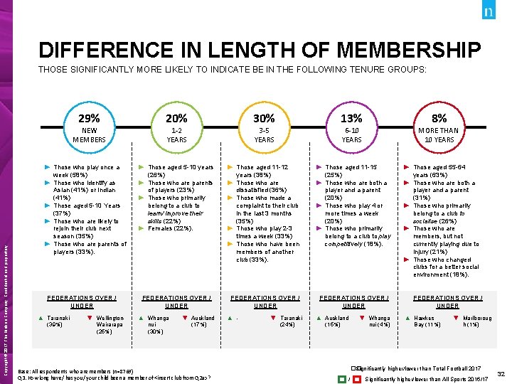 DIFFERENCE IN LENGTH OF MEMBERSHIP THOSE SIGNIFICANTLY MORE LIKELY TO INDICATE BE IN THE