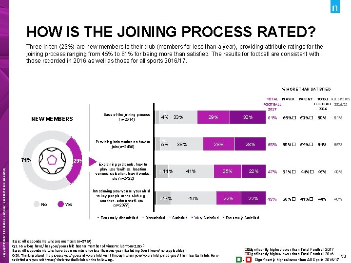 HOW IS THE JOINING PROCESS RATED? Three in ten (29%) are new members to