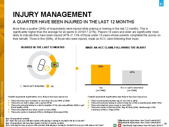INJURY MANAGEMENT A QUARTER HAVE BEEN INJURED IN THE LAST 12 MONTHS More than