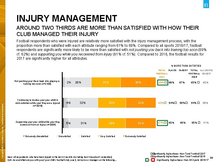 INJURY MANAGEMENT AROUND TWO THIRDS ARE MORE THAN SATISFIED WITH HOW THEIR CLUB MANAGED