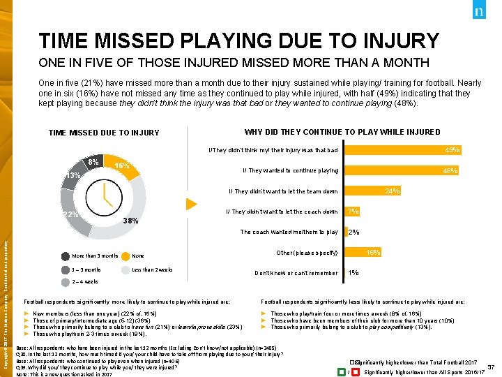 TIME MISSED PLAYING DUE TO INJURY ONE IN FIVE OF THOSE INJURED MISSED MORE