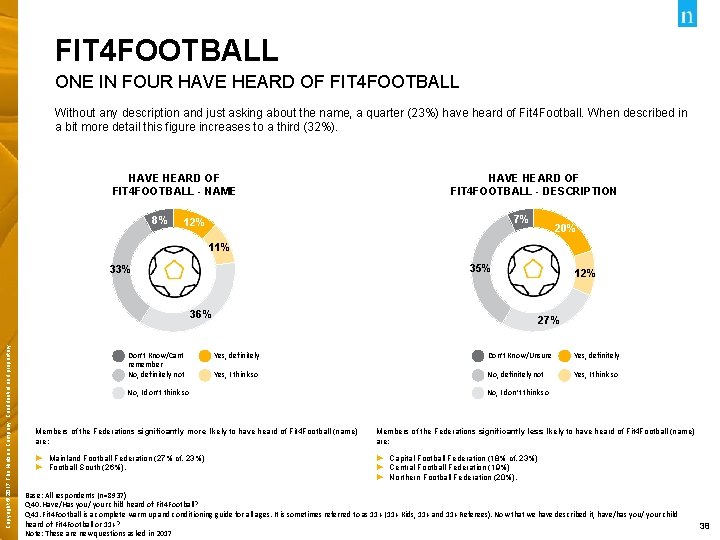 FIT 4 FOOTBALL ONE IN FOUR HAVE HEARD OF FIT 4 FOOTBALL Without any